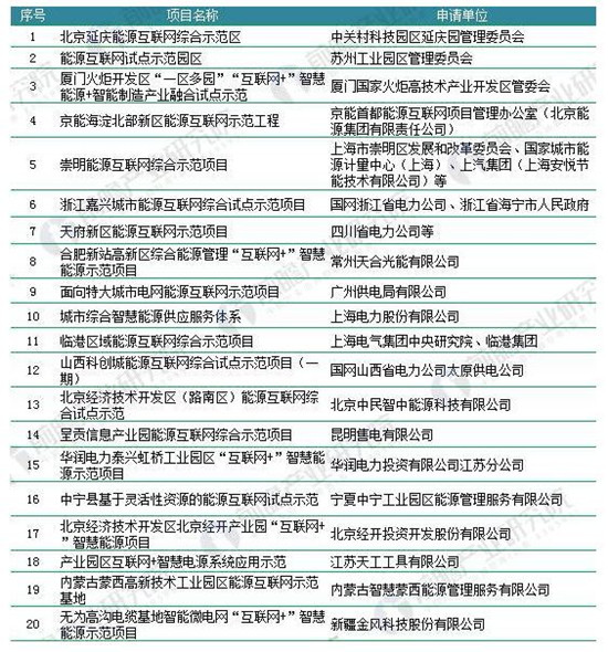 2018年能源互聯(lián)網行業(yè)分析 鼓勵微電網為儲能產業(yè)發(fā)展創(chuàng)造機遇