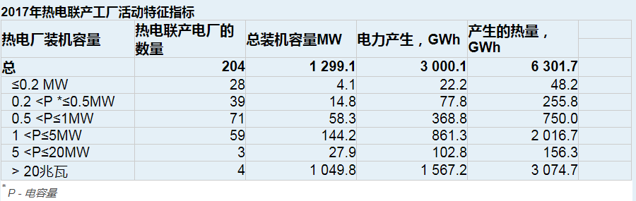 拉脫維亞的可再生能源在熱電聯(lián)產(chǎn)電廠生產(chǎn)的電力增加