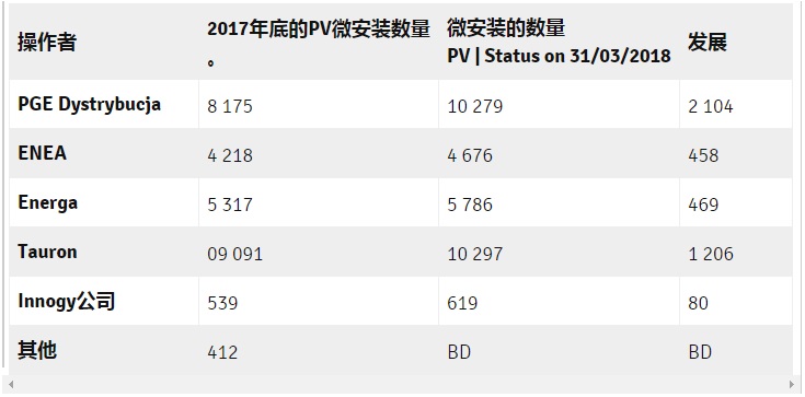 2018年第一季度，波蘭有3,900個(gè)太陽能微型裝置抵達(dá)