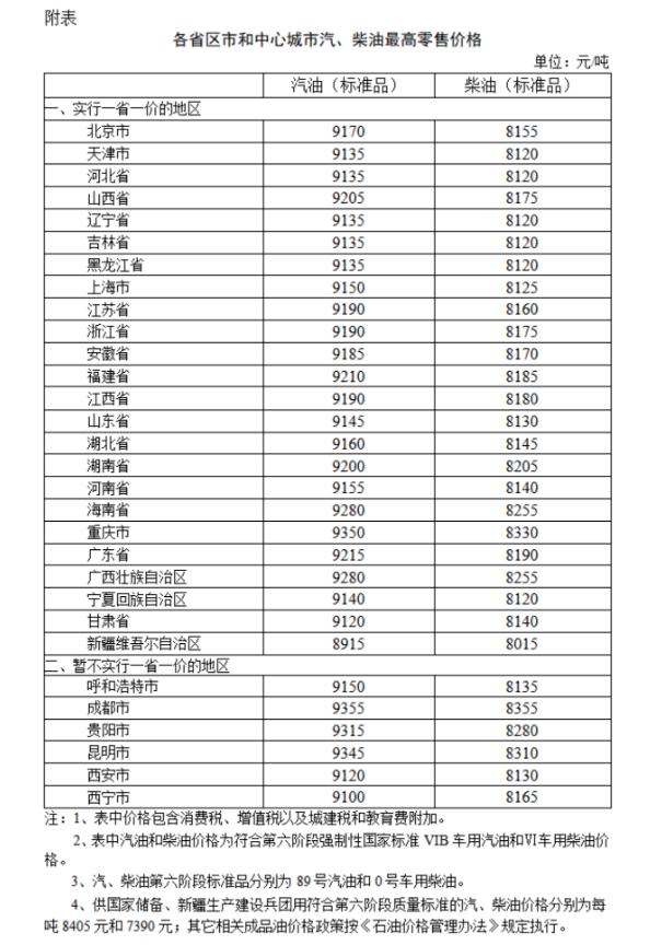 國家發改委：國內汽油價格、柴油價格每噸分別上漲235元和225元