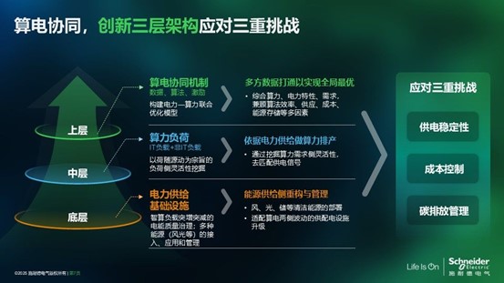 施耐德電氣熊宜：算電協同，數據中心的“綠色之鑰”