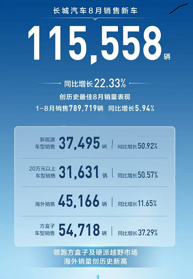 長城汽車創歷史最佳8月銷量表現，售車11.56萬輛