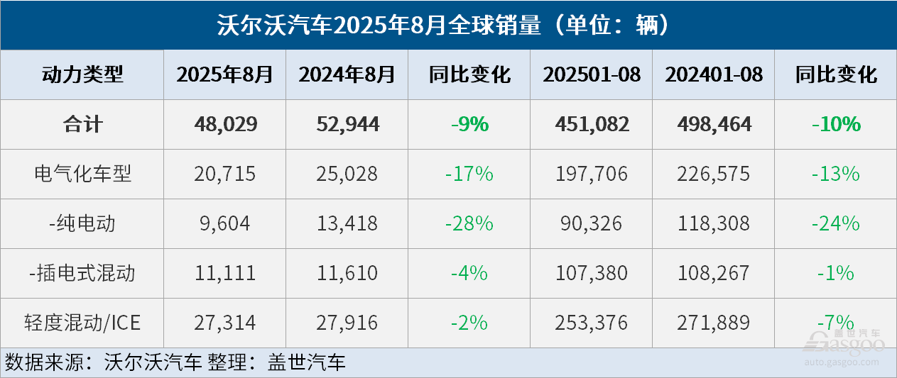 沃爾沃汽車8月全球銷量同比下降9%，電氣化車型銷量同比下降17%
